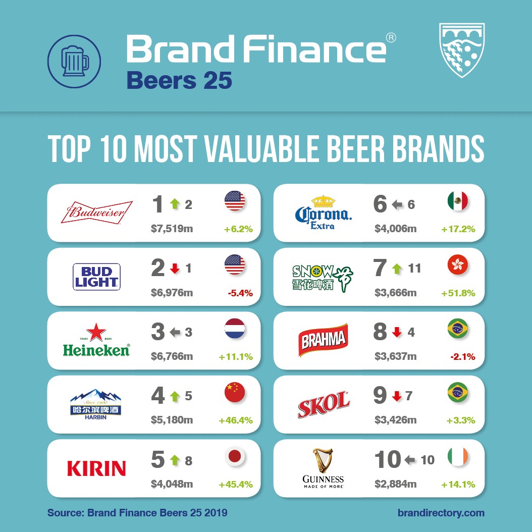The King of Beers Budweiser is Crowned World’s Most Valuable Beer